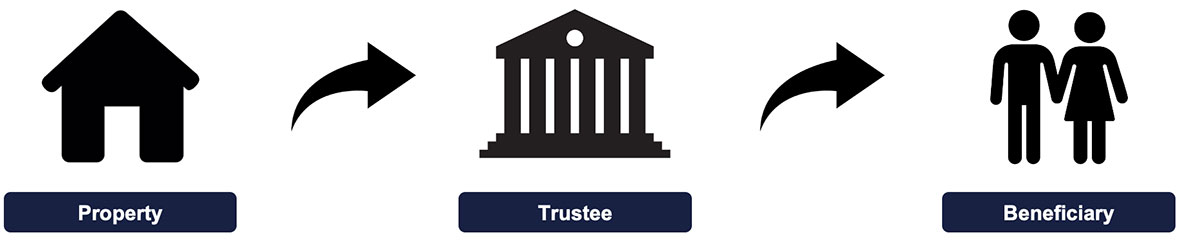 Essentially, this is how a hold trust property works.