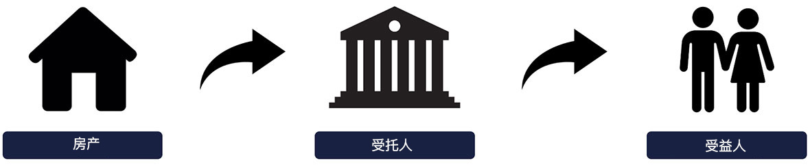 Essentially, this is how a hold trust property works.